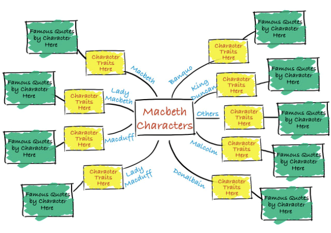 KS3 Revision mindmap