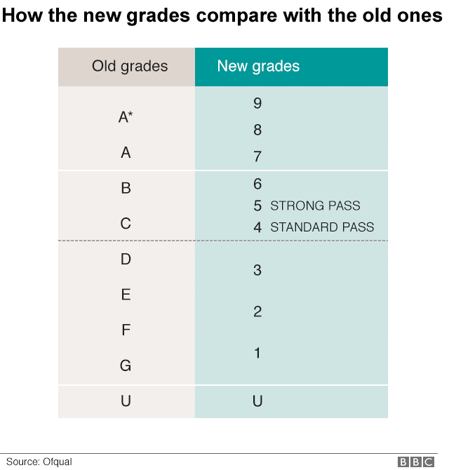 A table comparing old GCSE grades to new ones